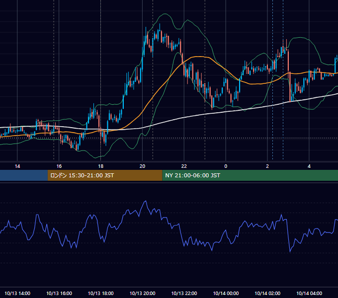2009年10月13日（火） EUR/USD 5分足チャート