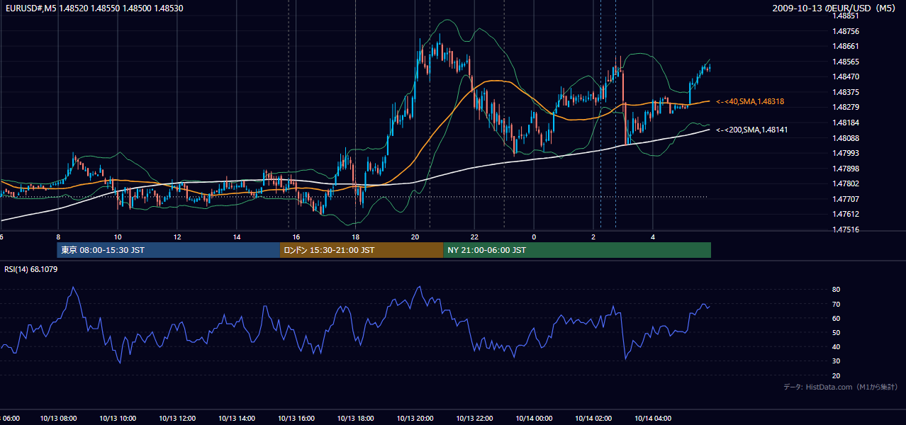 2009年10月13日(火) EUR/USD 5分足チャート
