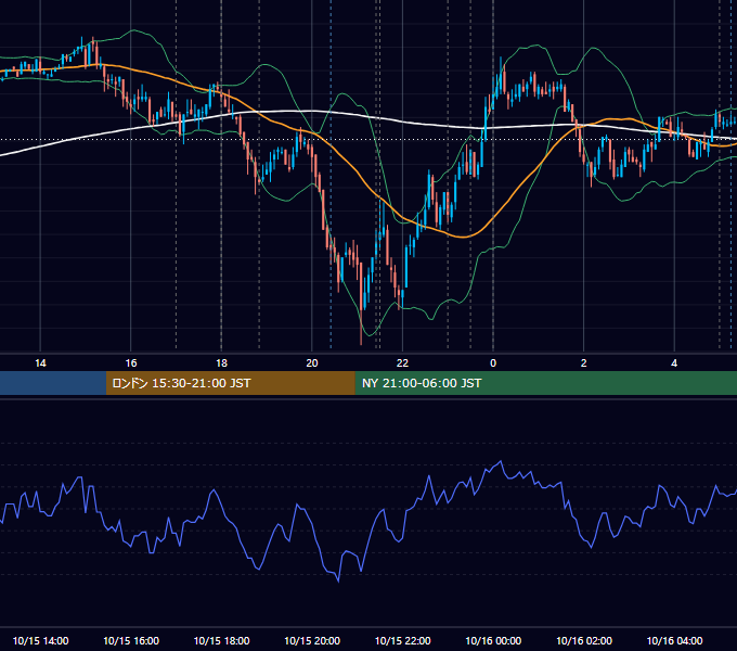 2009年10月15日（木） EUR/USD 5分足チャート