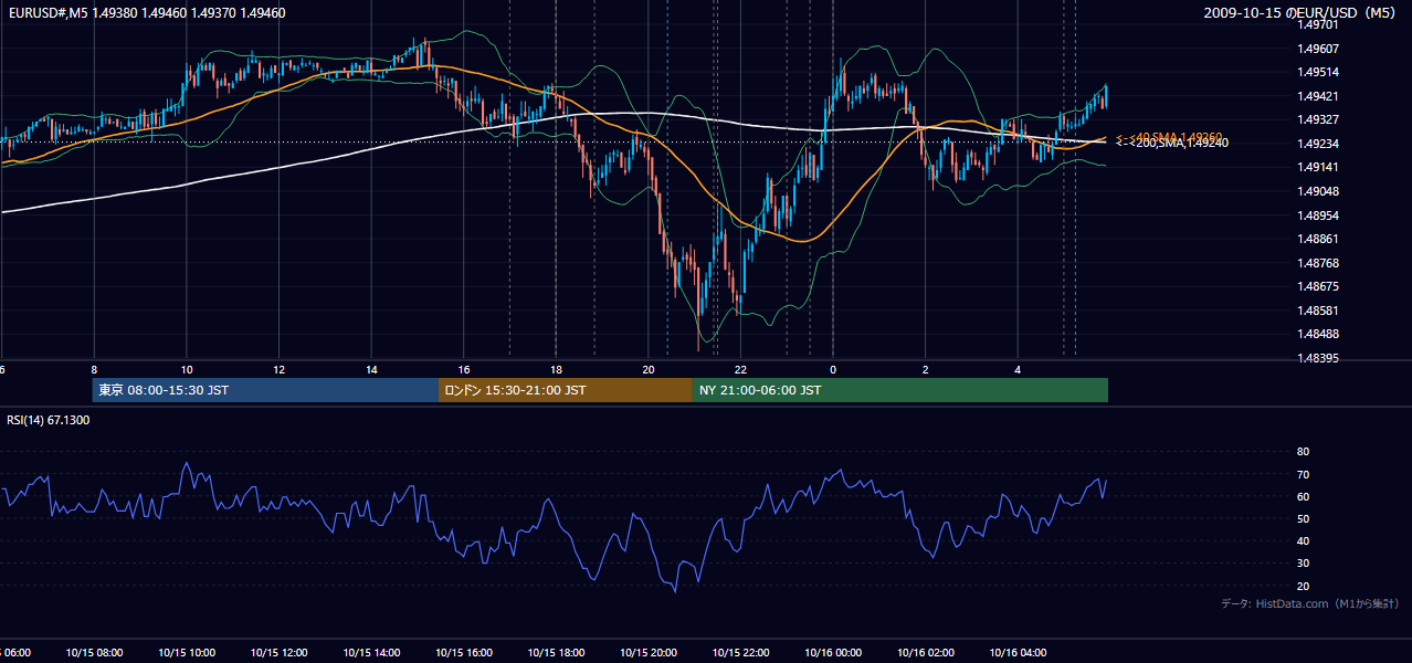 2009年10月15日(木) EUR/USD 5分足チャート