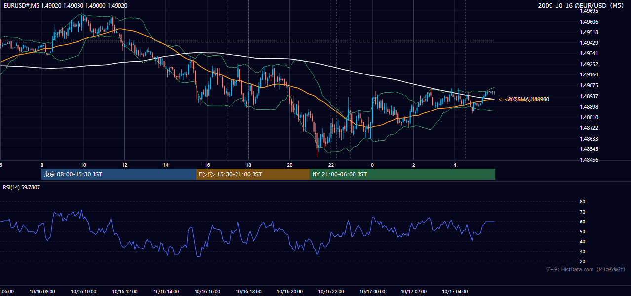2009年10月16日(金) EUR/USD 5分足チャート