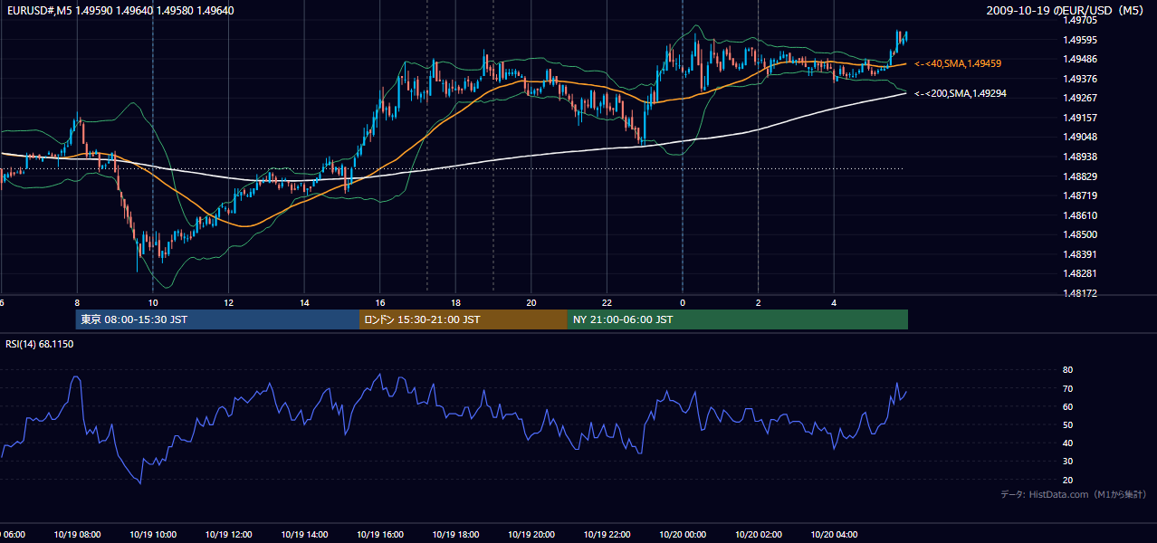 2009-10-19(月) EUR/USD 5分足チャート