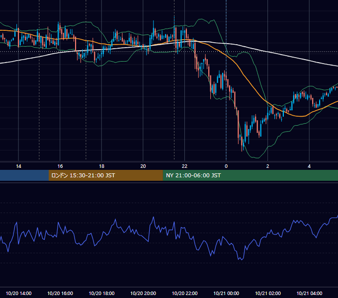 2009年10月20日（火） EUR/USD 5分足チャート