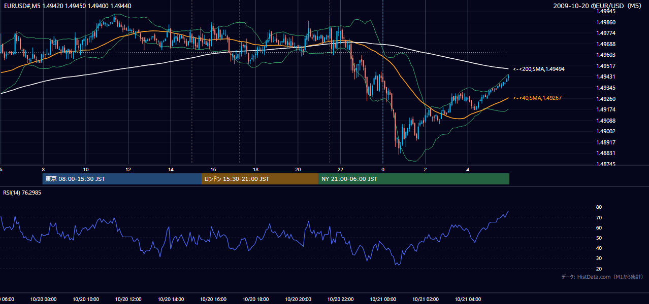 2009年10月20日(火) EUR/USD 5分足チャート