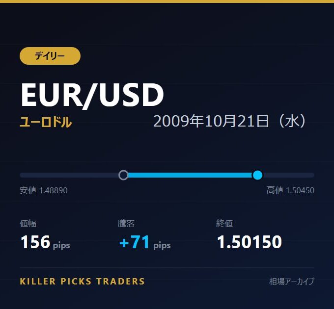 EUR/USD 2009年10月21日（水） 値幅156pips