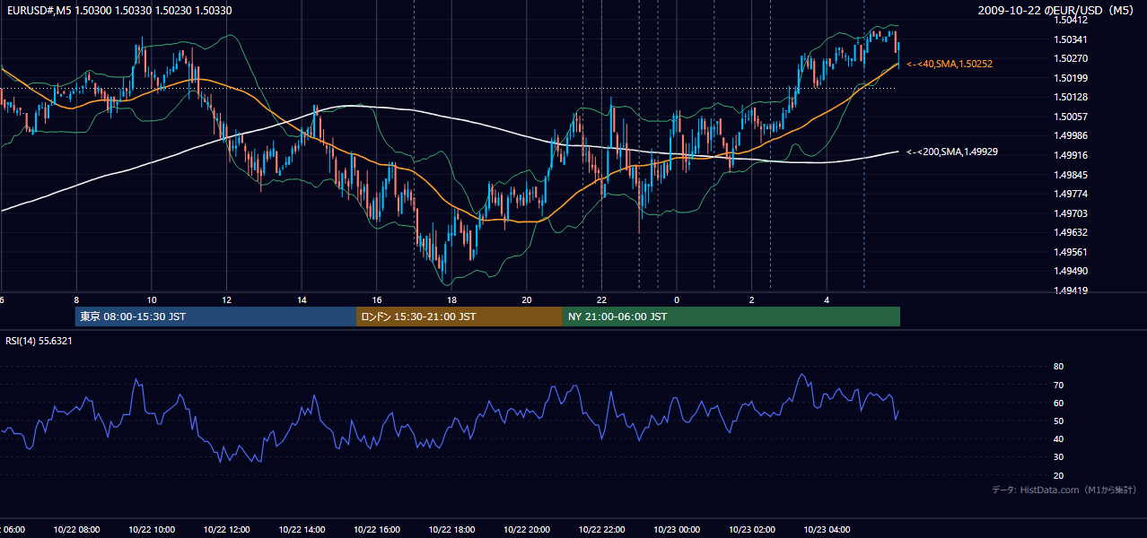 2009年10月22日(木) EUR/USD 5分足チャート