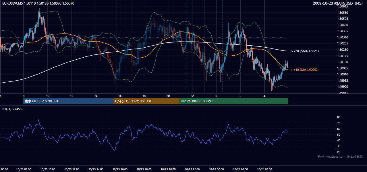 2009年10月23日（金） EUR/USD 5分足チャート