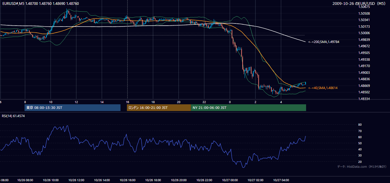 2009年10月26日(月) EUR/USD 5分足チャート
