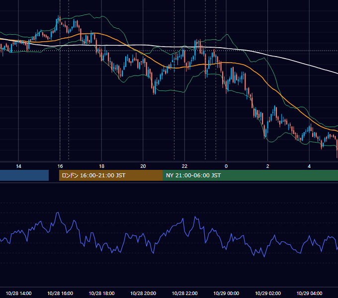 2009年10月28日（水） EUR/USD 5分足チャート