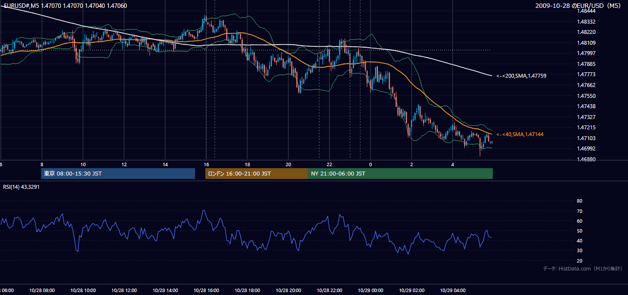 2009-10-28(水) EUR/USD 5分足チャート