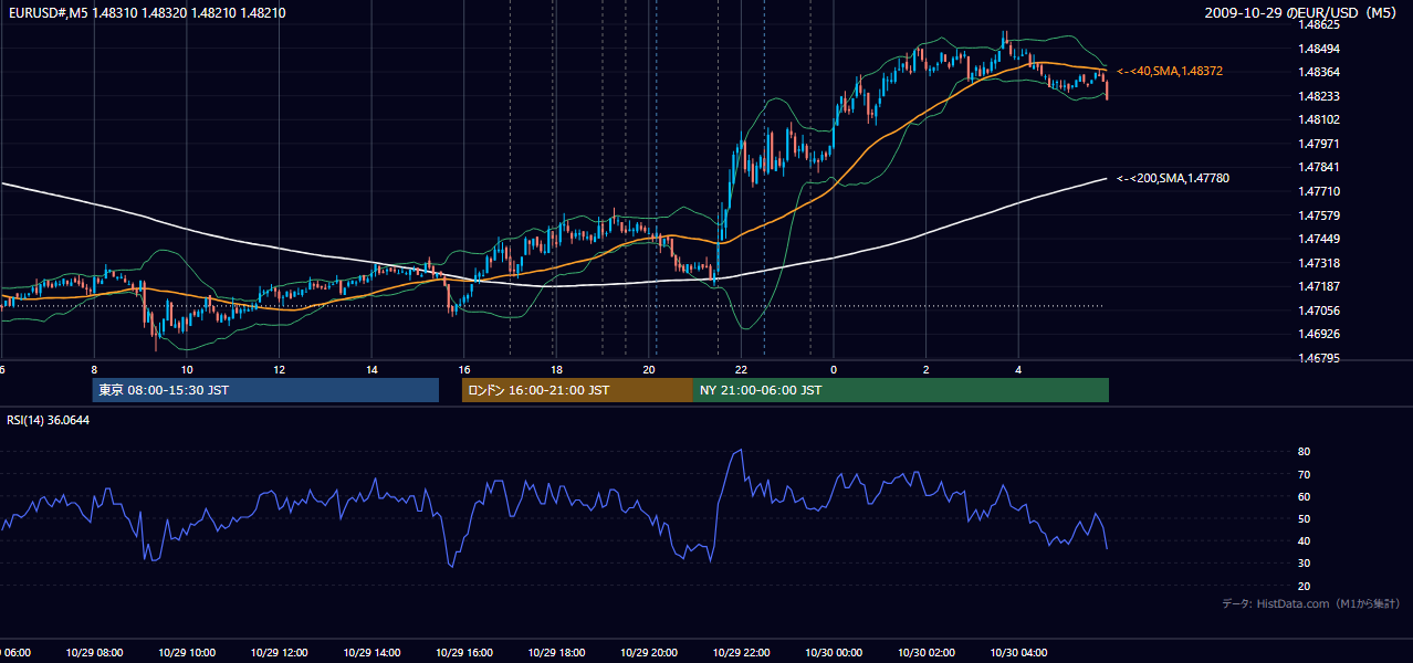 2009-10-29(木) EUR/USD 5分足チャート
