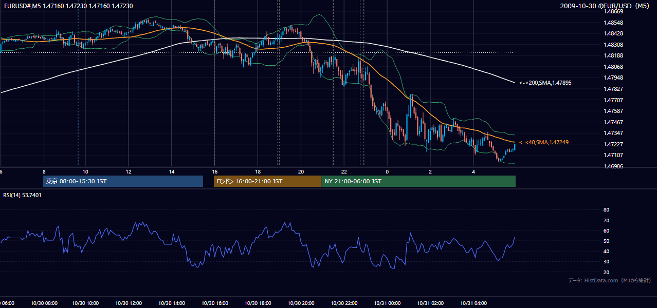 2009-10-30(金) EUR/USD 5分足チャート