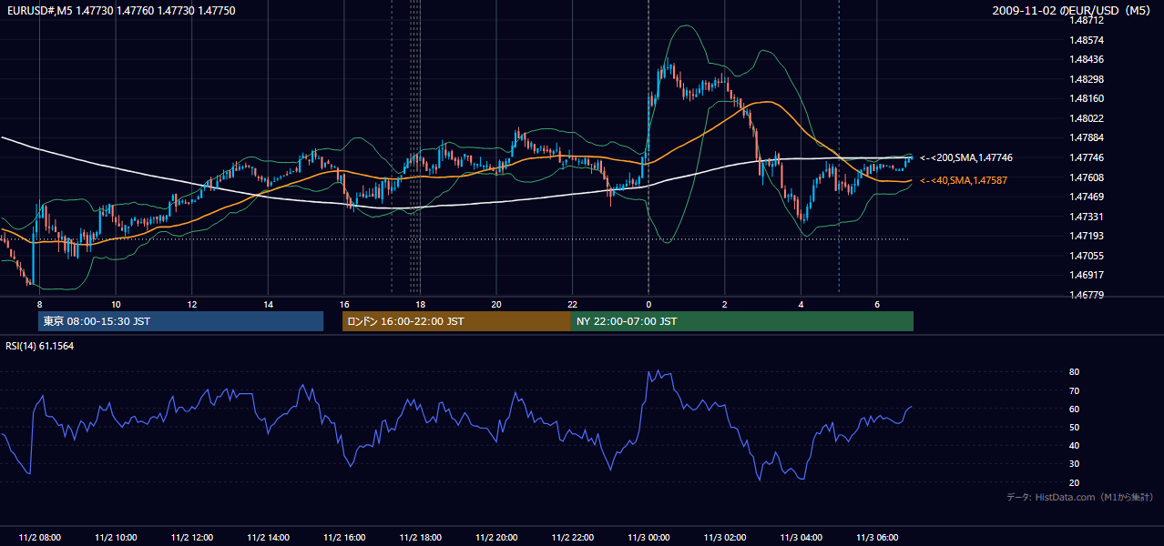 2009-11-02(月) EUR/USD 5分足チャート