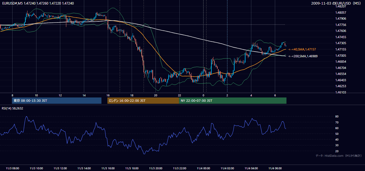 2009年11月3日(火) EUR/USD 5分足チャート