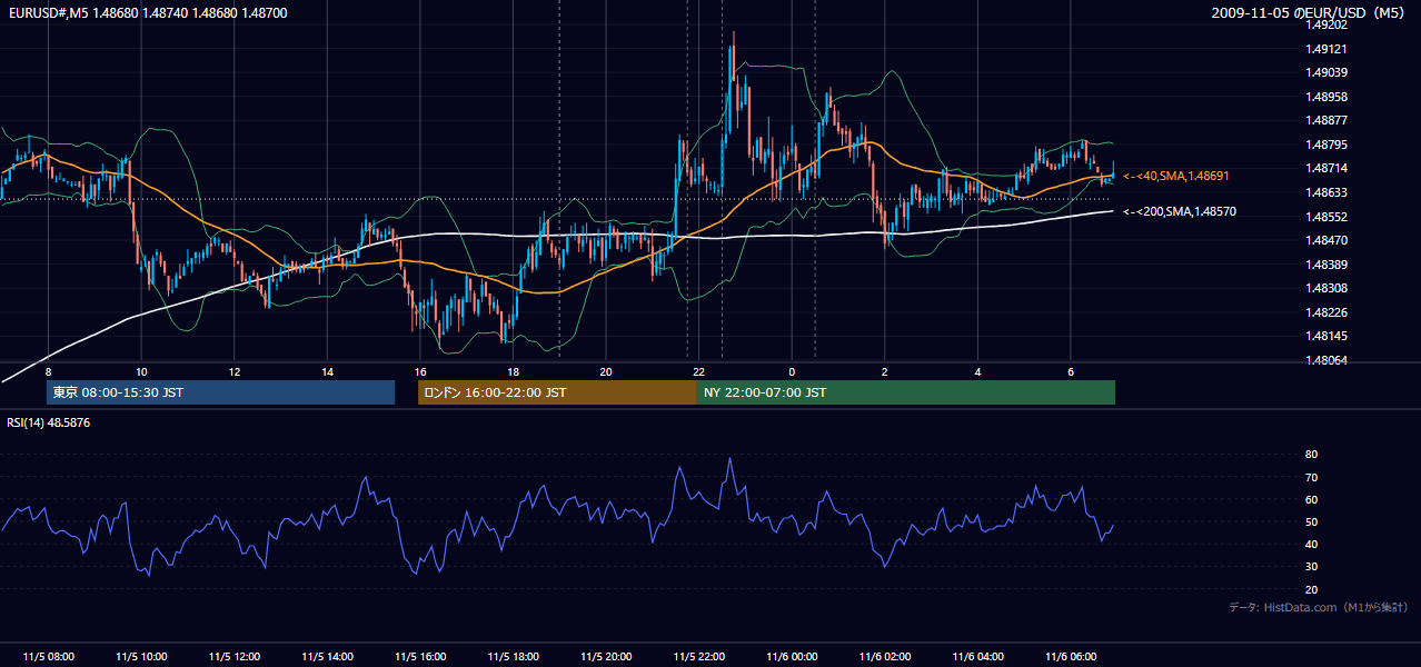 2009-11-05(木) EUR/USD 5分足チャート