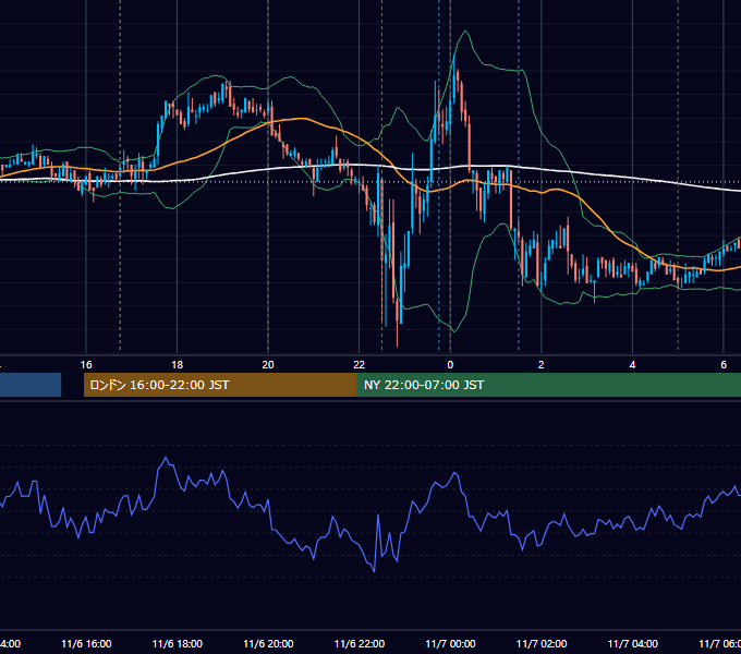 2009年11月6日（金） EUR/USD 5分足チャート