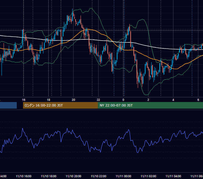 2009年11月10日（火） EUR/USD 5分足チャート