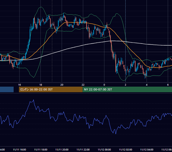 2009年11月11日（水） EUR/USD 5分足チャート