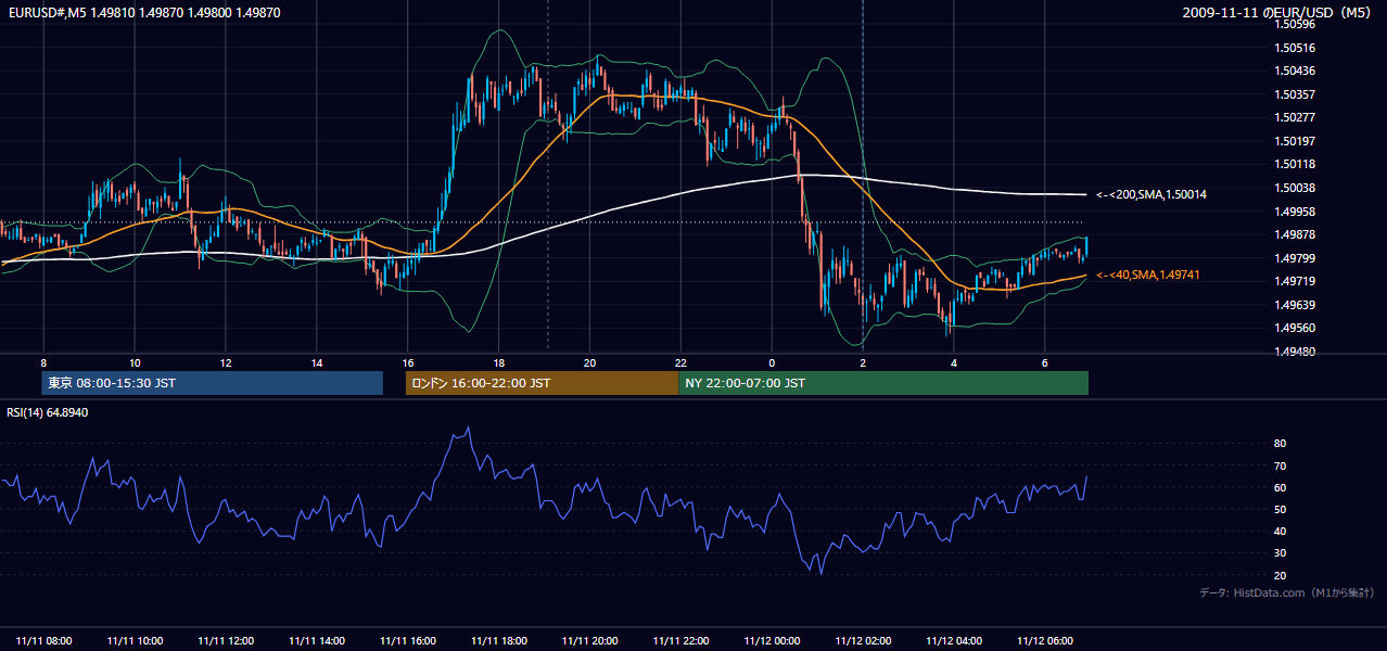 2009年11月11日(水) EUR/USD 5分足チャート