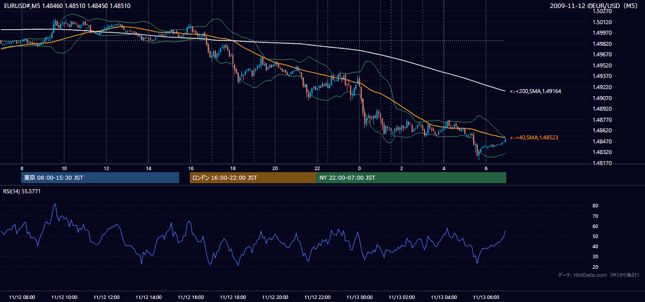 2009年11月12日(木) EUR/USD 5分足チャート