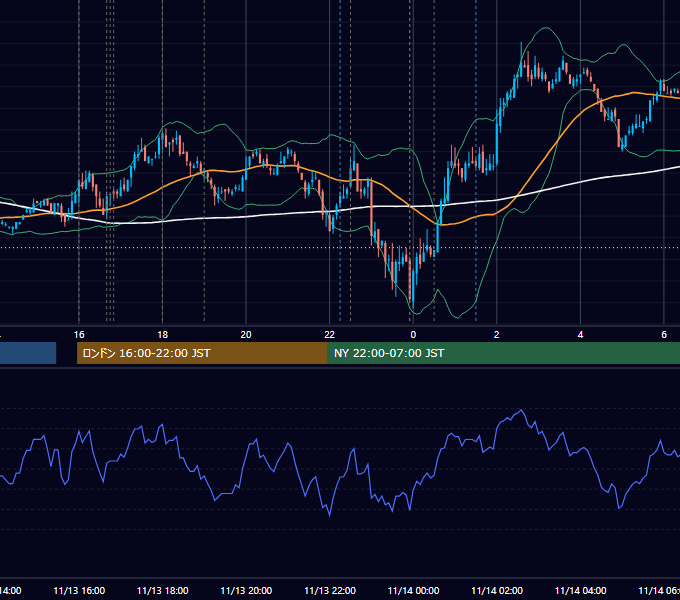 2009年11月13日（金） EUR/USD 5分足チャート