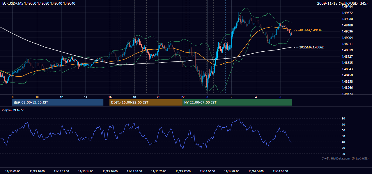 2009年11月13日（金） EUR/USD 5分足チャート