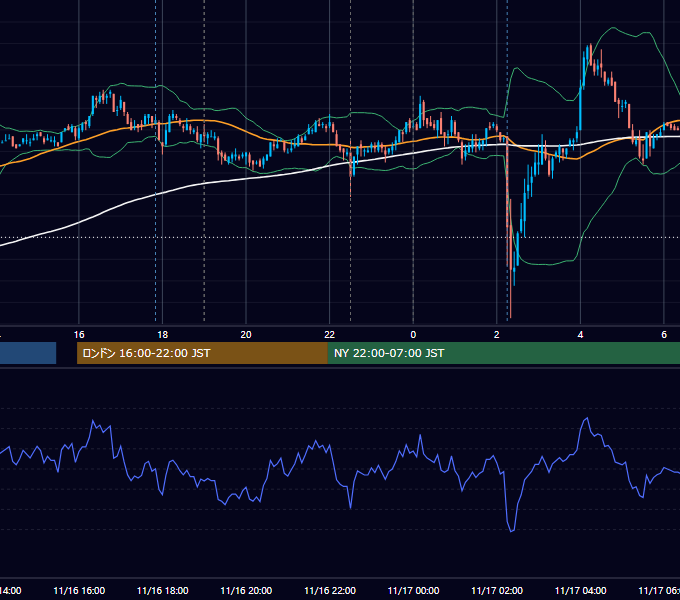 2009年11月16日（月） EUR/USD 5分足チャート