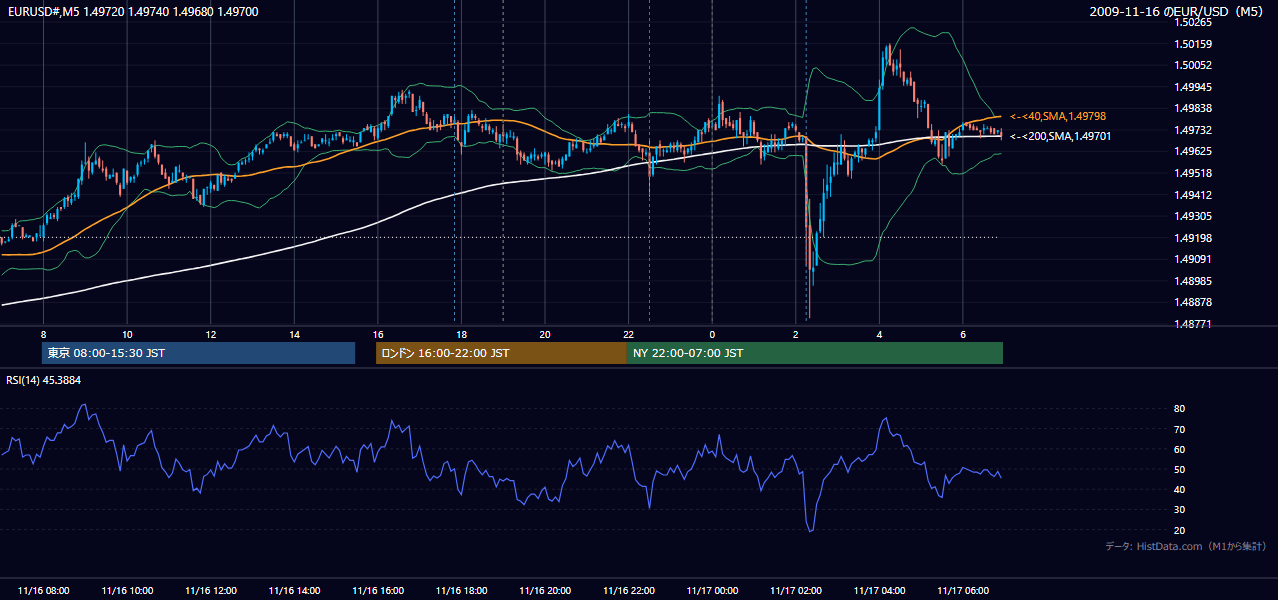 2009-11-16(月) EUR/USD 5分足チャート