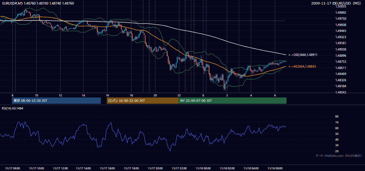 2009年11月17日(火) EUR/USD 5分足チャート