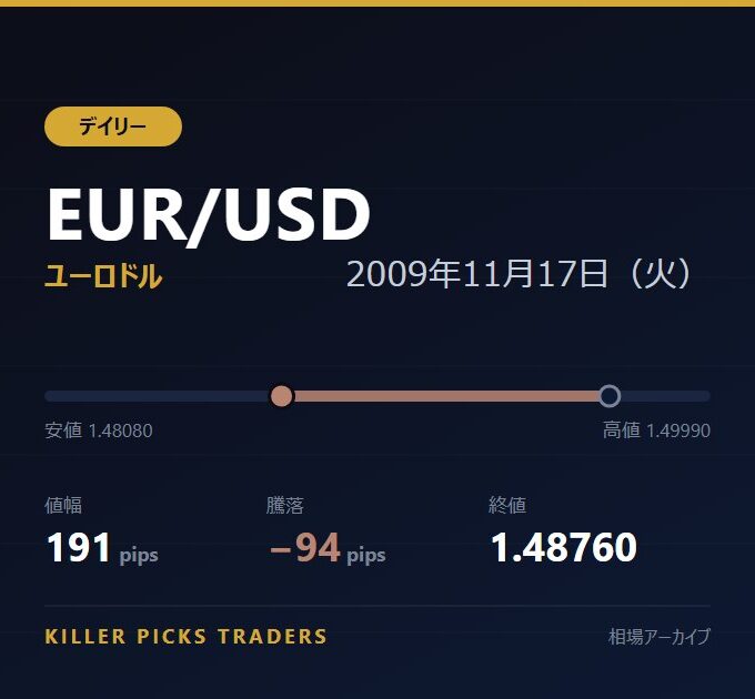 EUR/USD 2009年11月17日（火） 値幅191pips