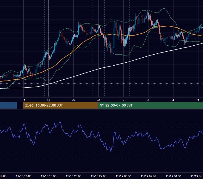 2009年11月18日（水） EUR/USD 5分足チャート