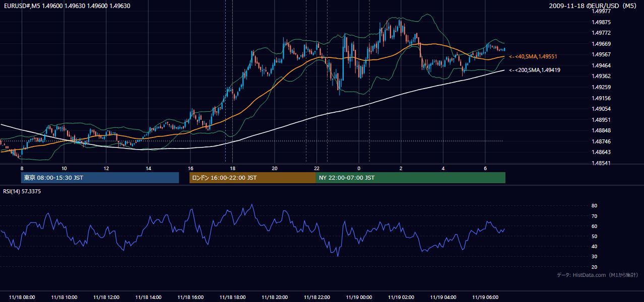 2009-11-18(水) EUR/USD 5分足チャート