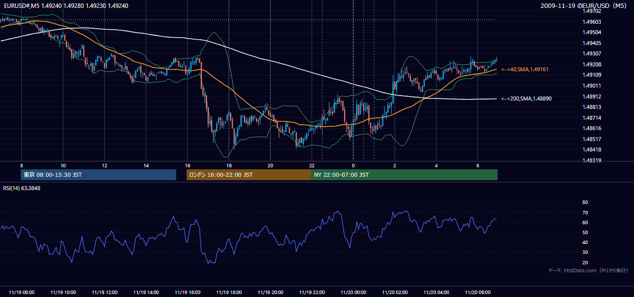 2009-11-19(木) EUR/USD 5分足チャート