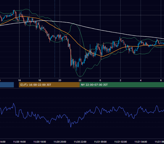 2009年11月20日（金） EUR/USD 5分足チャート