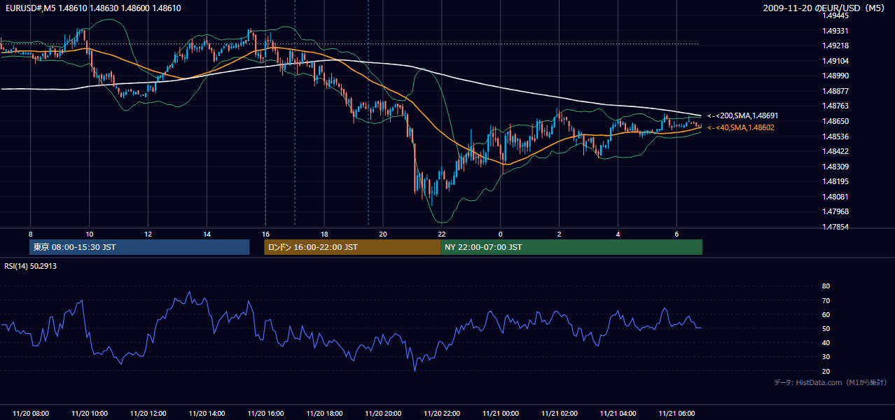 2009-11-20(金) EUR/USD 5分足チャート