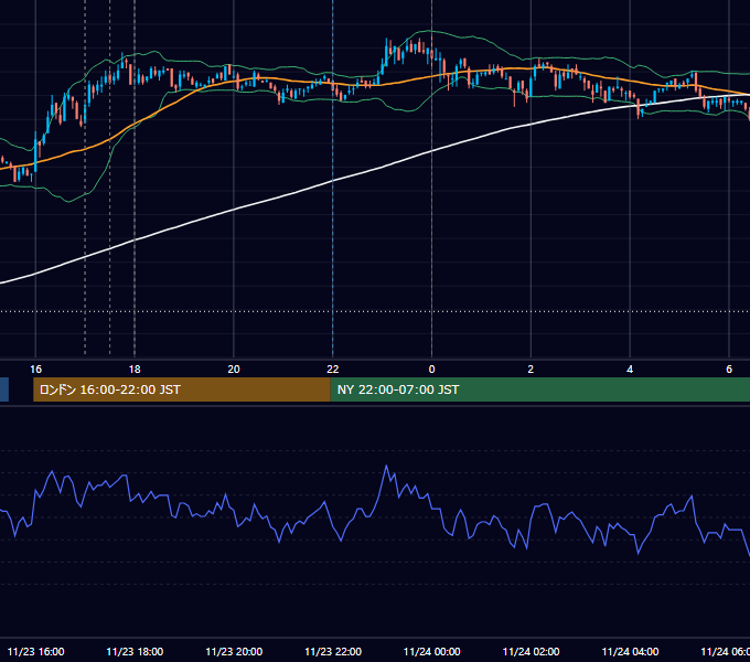 2009年11月23日（月） EUR/USD 5分足チャート