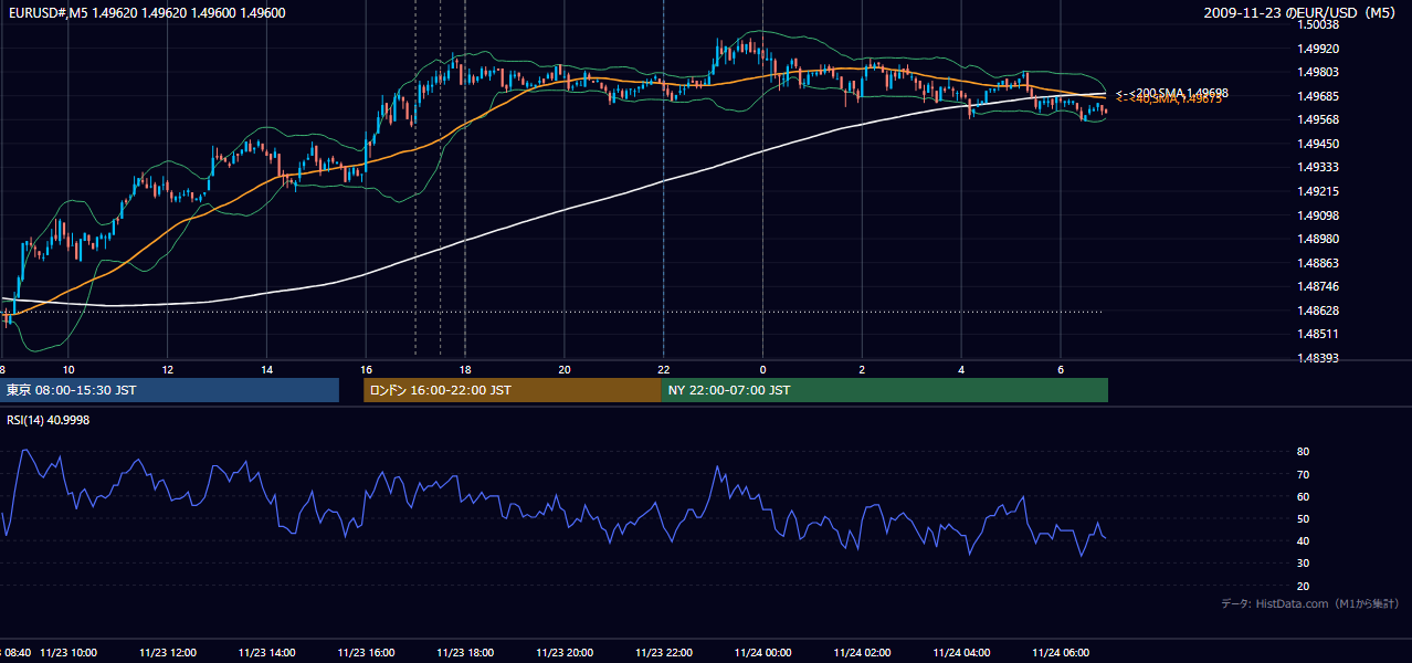 2009年11月23日(月) EUR/USD 5分足チャート