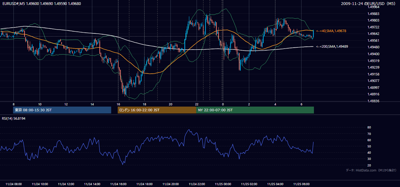 2009年11月24日(火) EUR/USD 5分足チャート