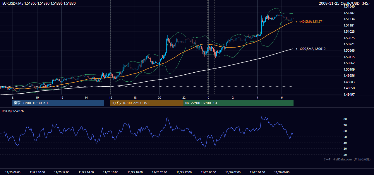 2009-11-25(水) EUR/USD 5分足チャート