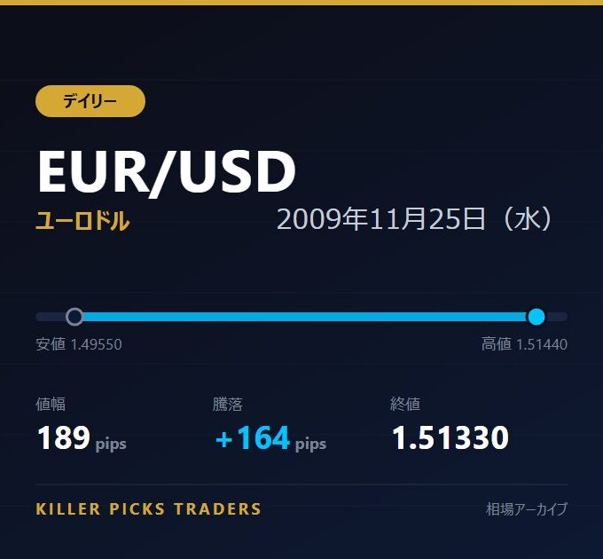 EUR/USD 2009年11月25日（水） 値幅189pips