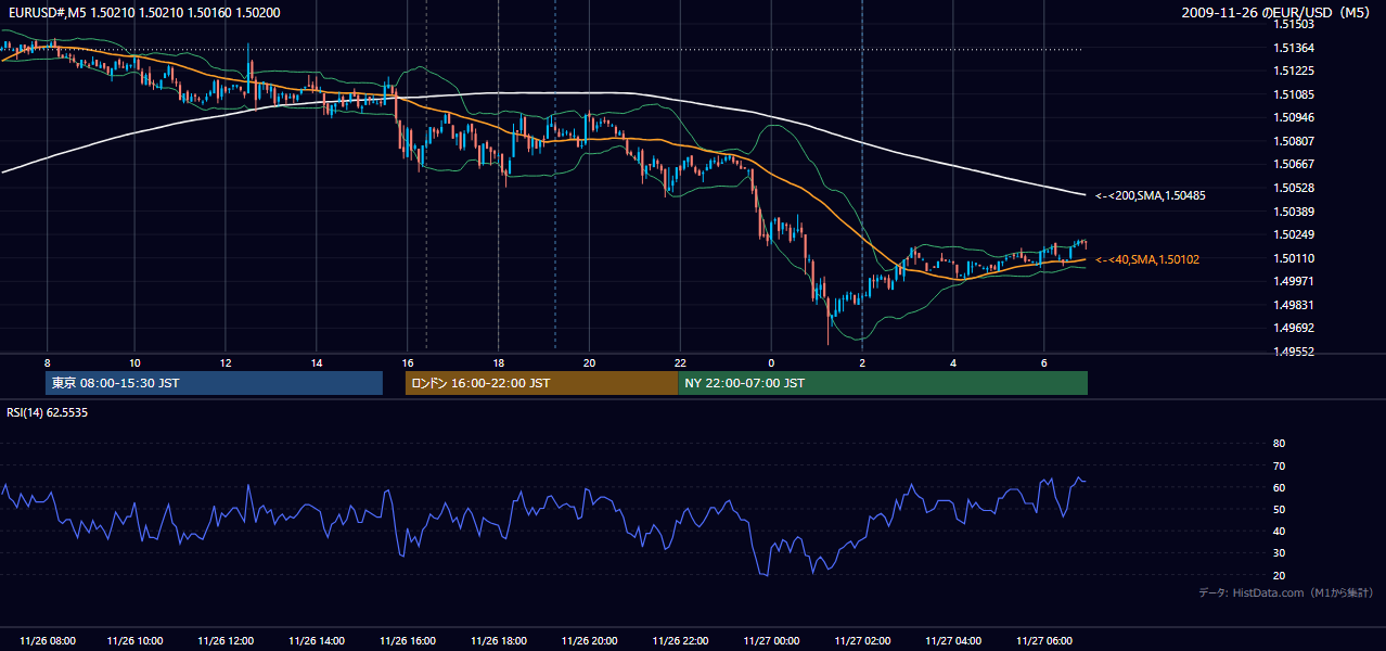 2009年11月26日(木) EUR/USD 5分足チャート