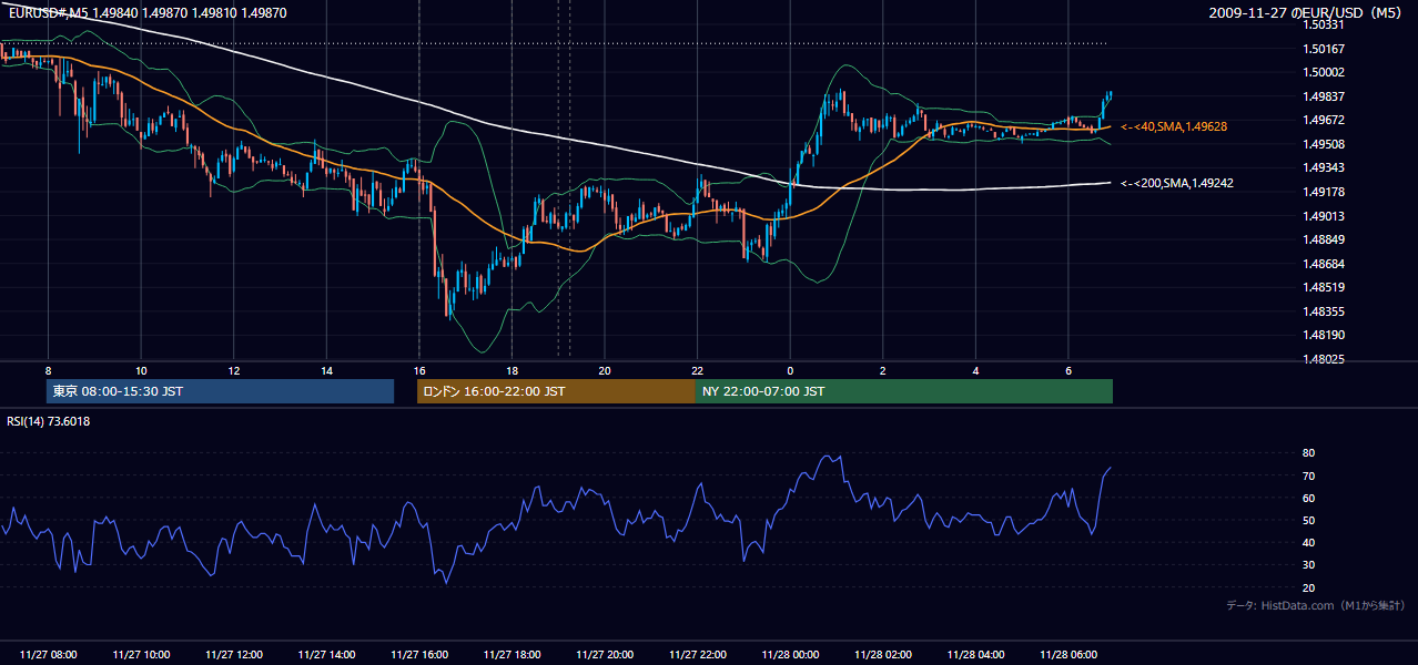 2009年11月27日(金) EUR/USD 5分足チャート