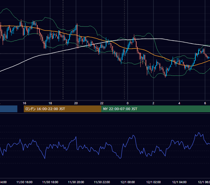 2009年11月30日（月） EUR/USD 5分足チャート