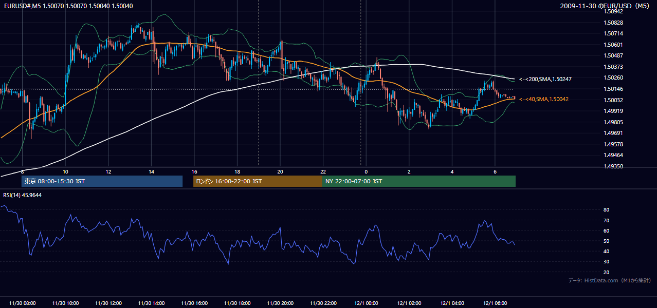 2009-11-30(月) EUR/USD 5分足チャート