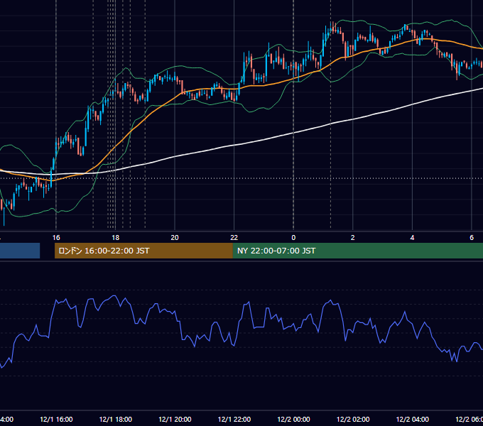 2009年12月1日（火） EUR/USD 5分足チャート