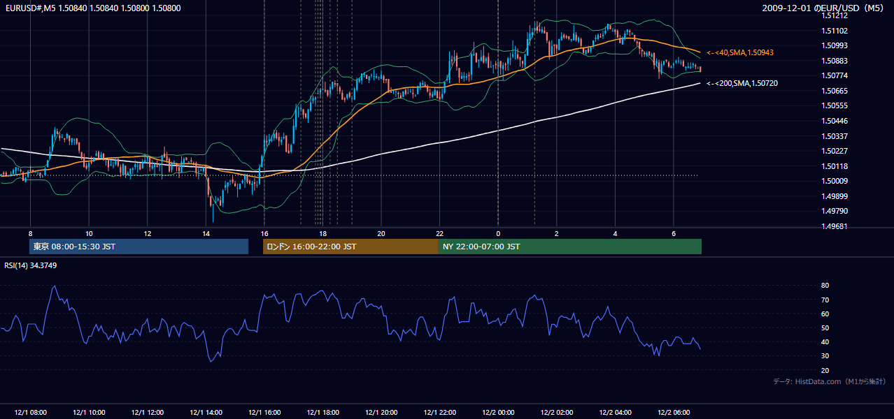 2009-12-01(火) EUR/USD 5分足チャート