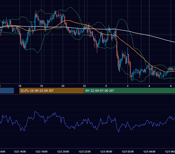 2009年12月2日（水） EUR/USD 5分足チャート