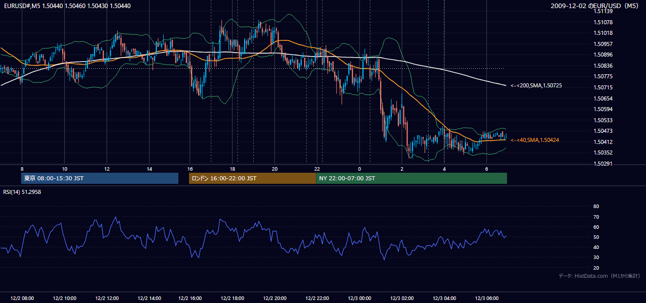2009年12月2日(水) EUR/USD 5分足チャート