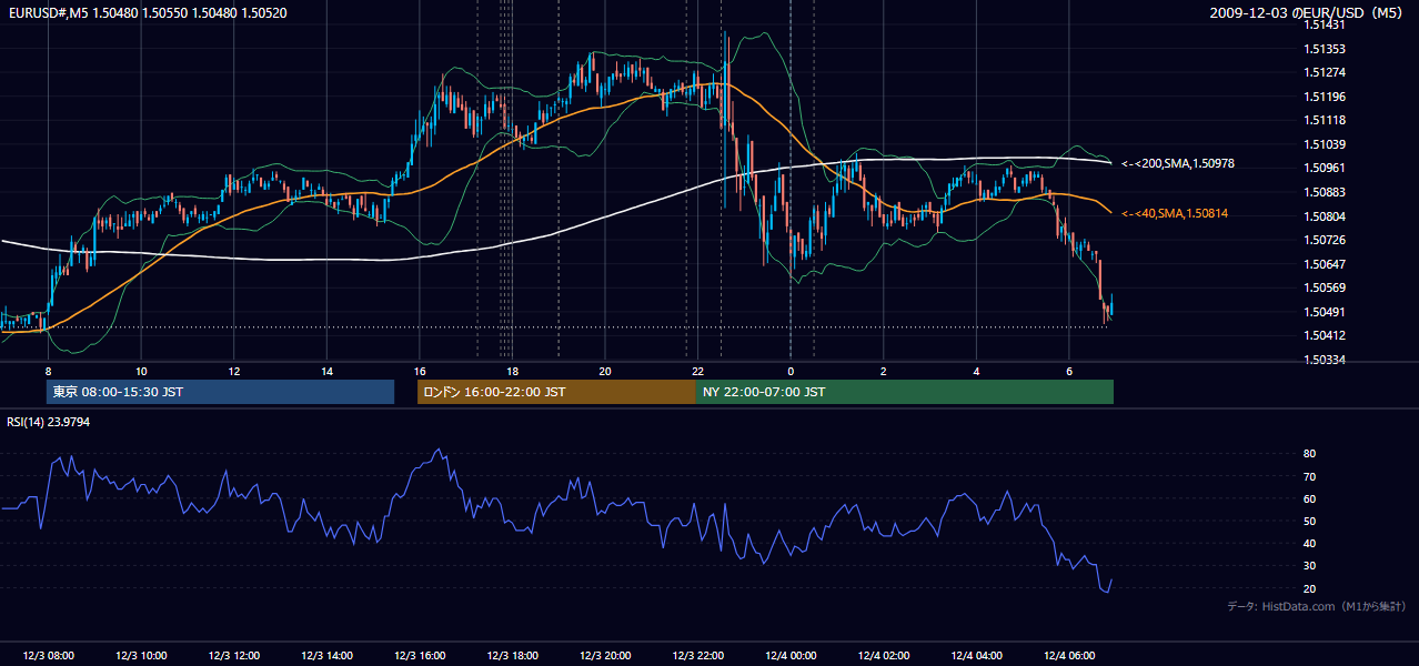 2009-12-03(木) EUR/USD 5分足チャート
