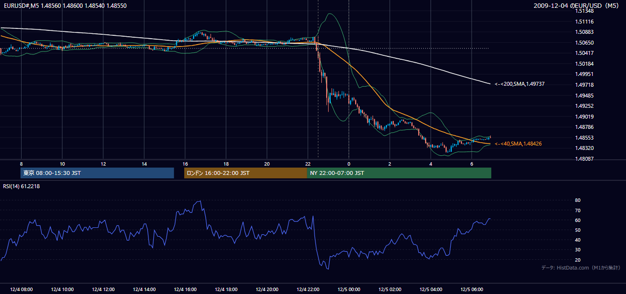 2009-12-04(金) EUR/USD 5分足チャート